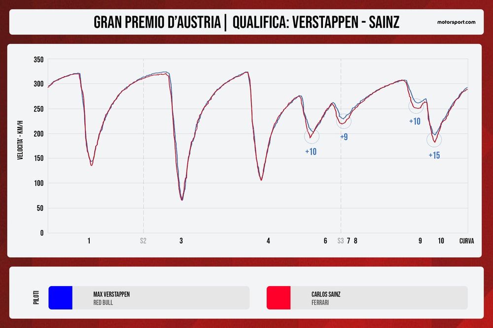 Confronto telemetrico Verstappen-Sainz in Austria: si notano le difficoltà nei tratti a media-alta velocità 
