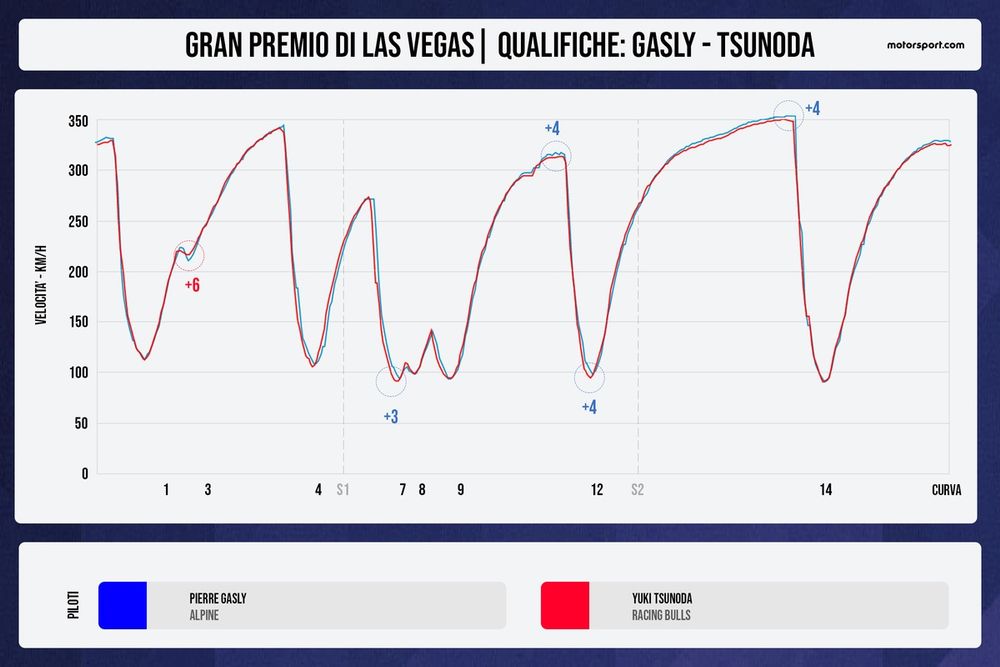 Confronto telemetrico Gasly-Tsunoda a Las Vegas: l'Alpine è entrata in top 3 con un setup molto aggressivo