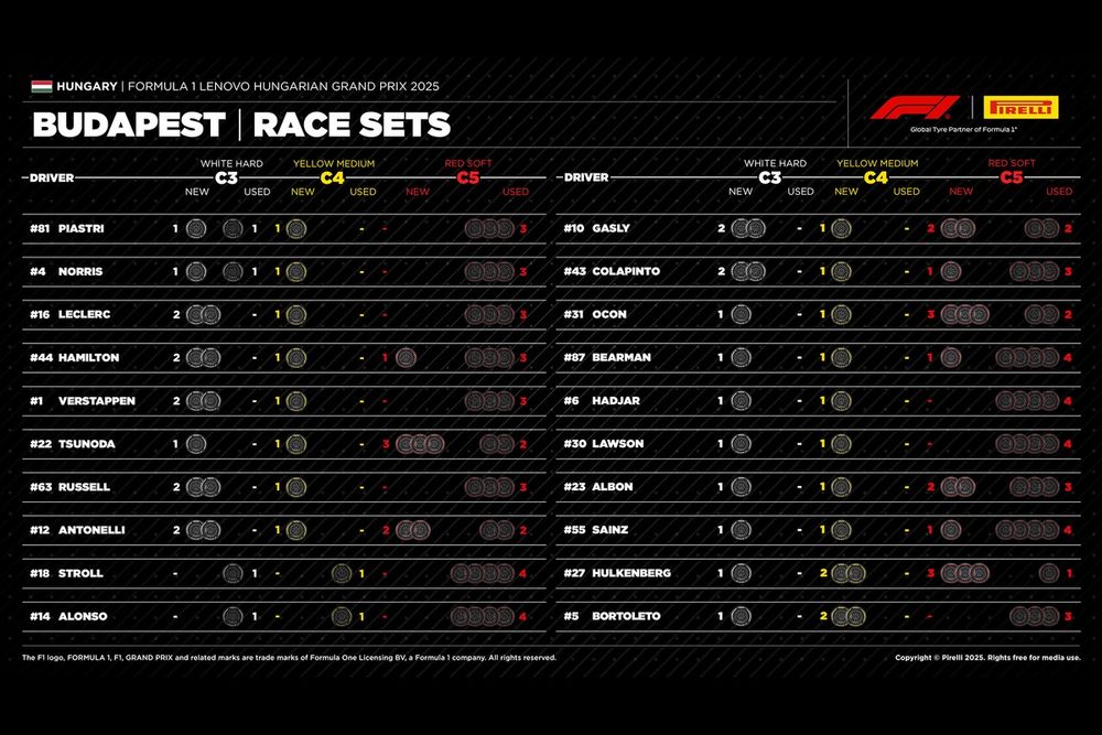 Hungarian GP: available race sets