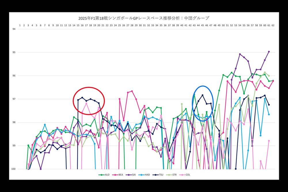 F1シンガポールGP決勝レースペース分析：中団グループ
