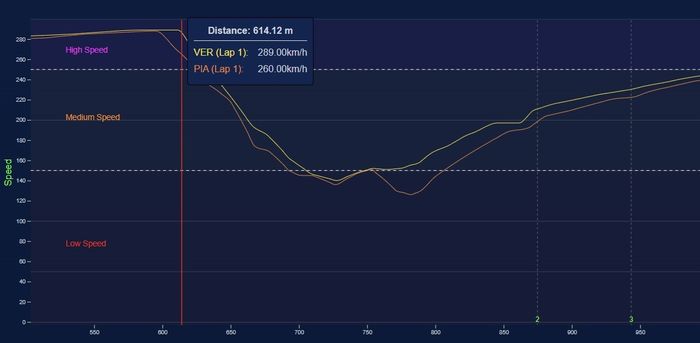 Max Verstappen and Oscar Piastri