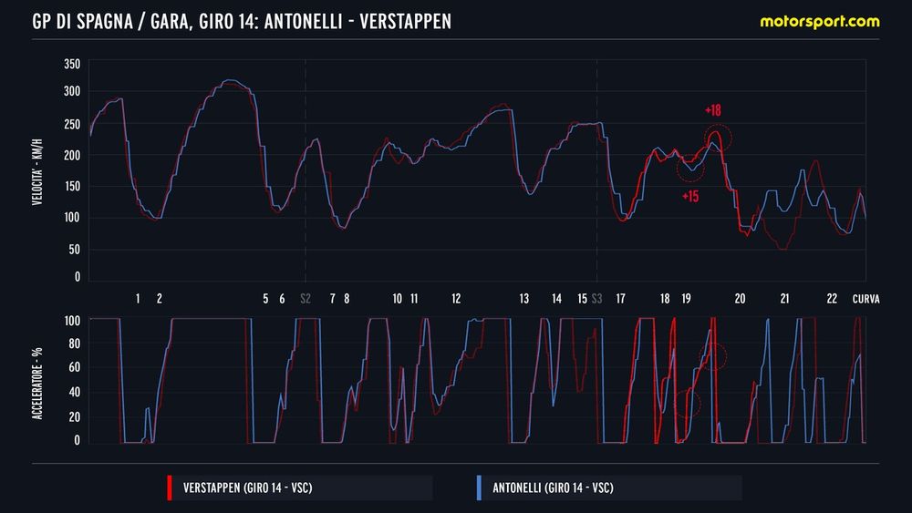 Confrono tra Antonelli e Verstappen nel giro della VSC