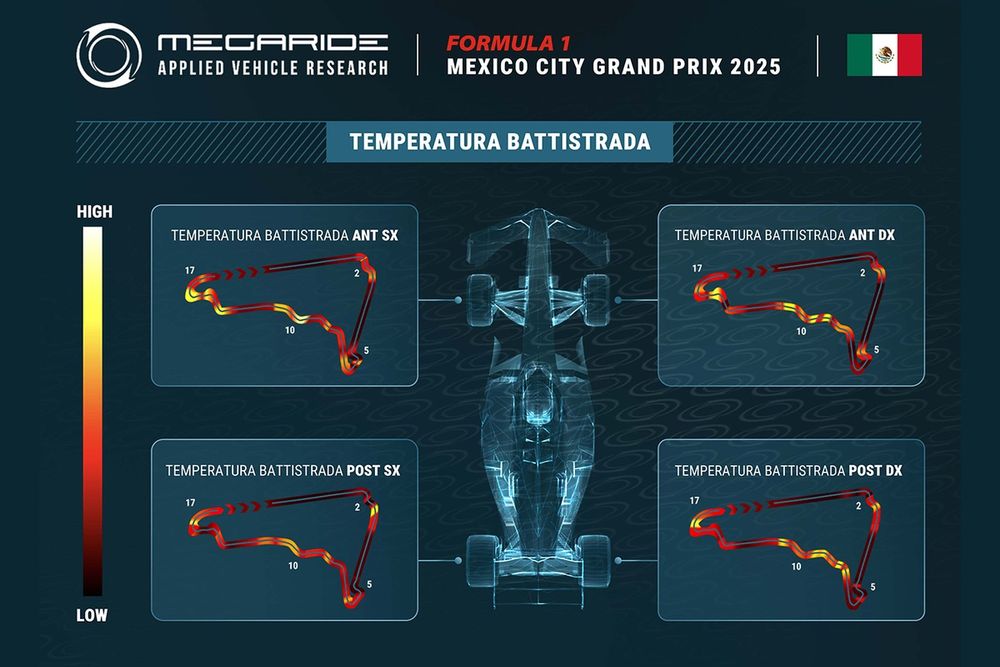 Grafico MegaRide, GP del Messico