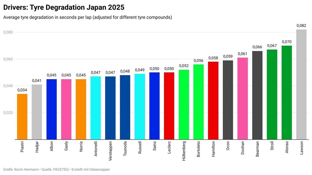 De bandendegradatie van de GP van Japan 2025