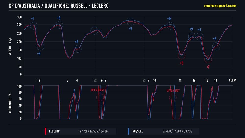 Confronto telemetrico Russell - Leclerc Q Australia