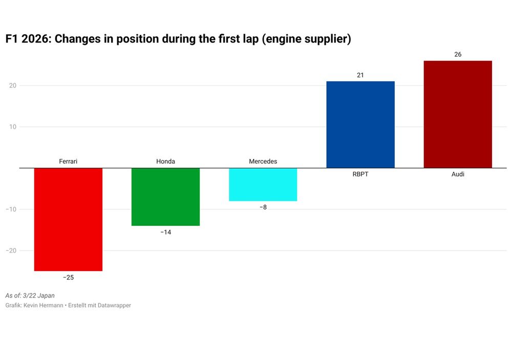 Changes in position in first lap (engine supplier)