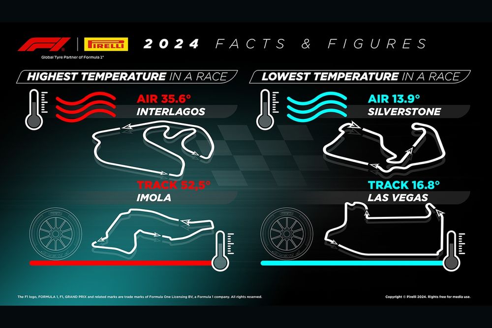 Pirelli: Tutti i numeri della stagione 2024