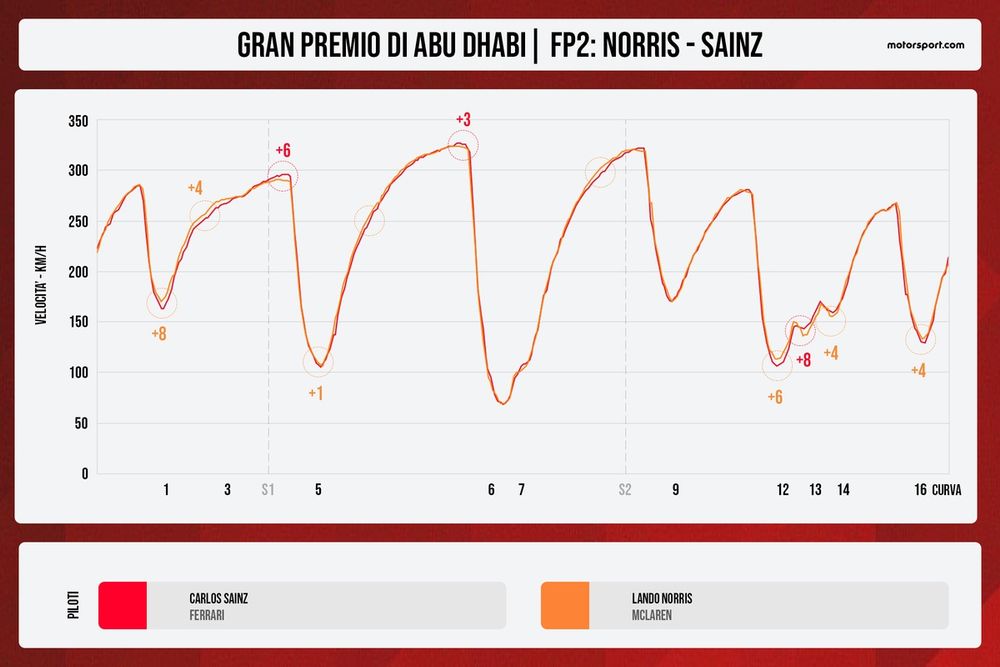 Confronto telemetrico Norris-Sainz FP2 Abu Dhabi