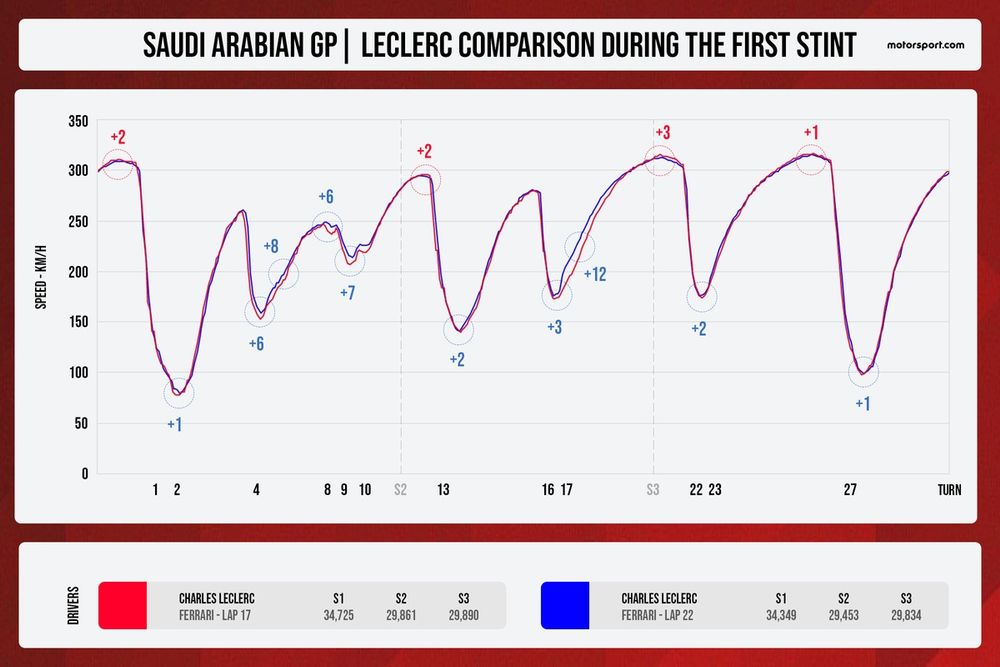 Rondetijden Leclerc tijdens eerste stint GP Saudi-Arabië 2025
