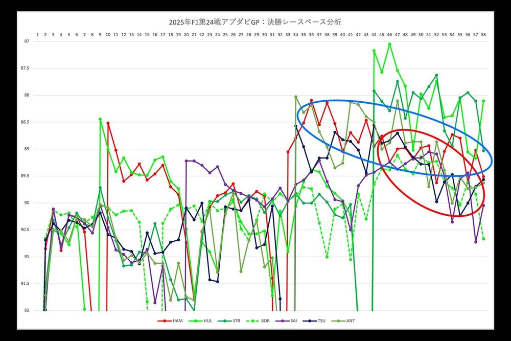 2025年F1アブダビGPレースペース推移