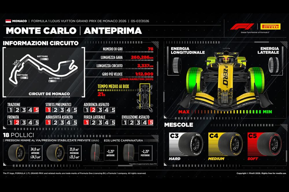Grafico Pirelli, GP Monaco