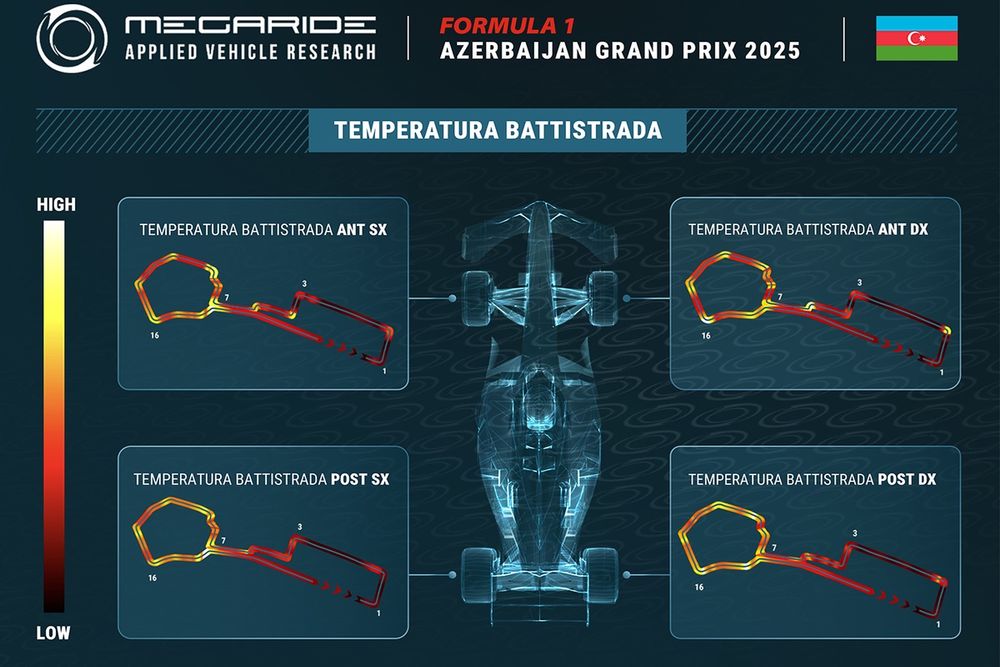 Grafico MegaRide, GP dell'Azerbaijan