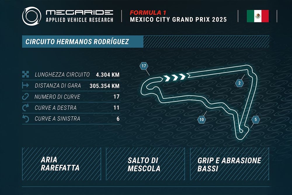 Grafico MegaRide, GP del Messico