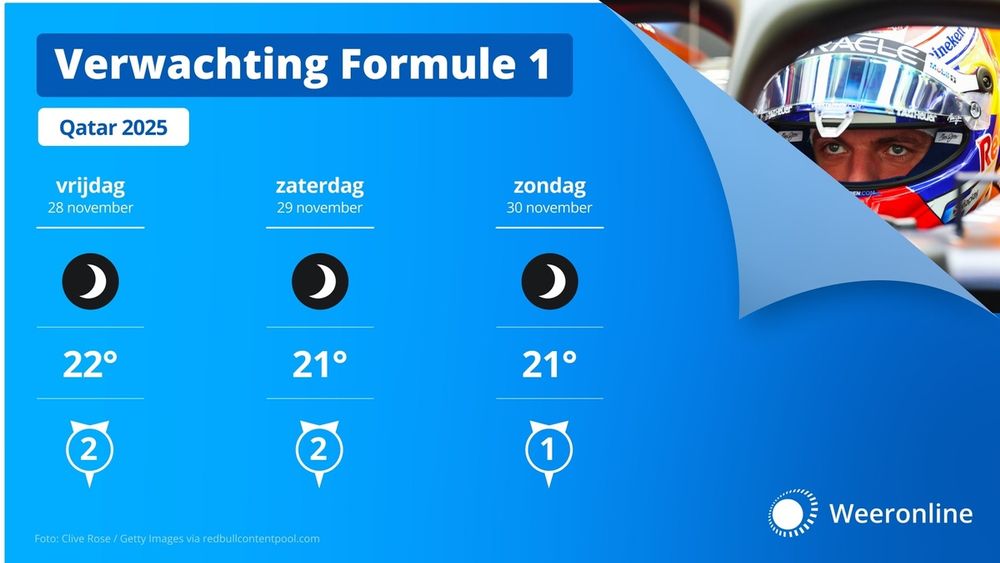 Weerbericht F1 GP van Qatar