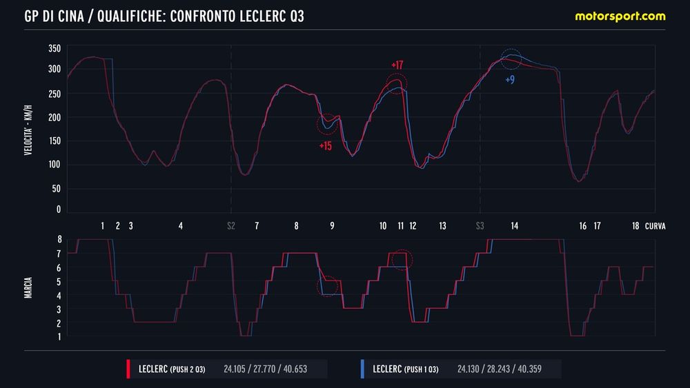 Confronto telemetrico Leclerc Q3 Cina