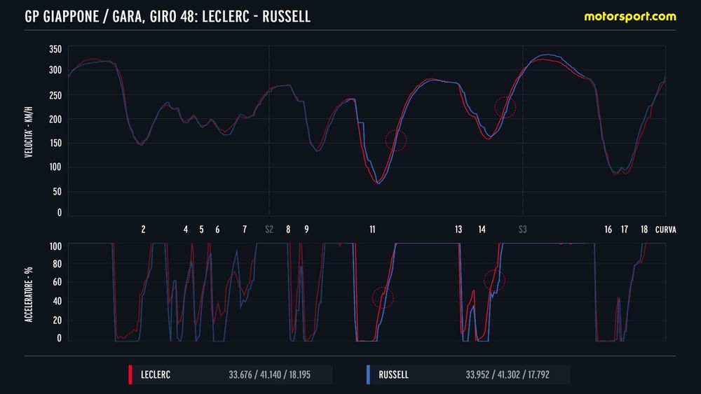 Comparativa Leclerc - Russell Vuelta 48 Suzuka