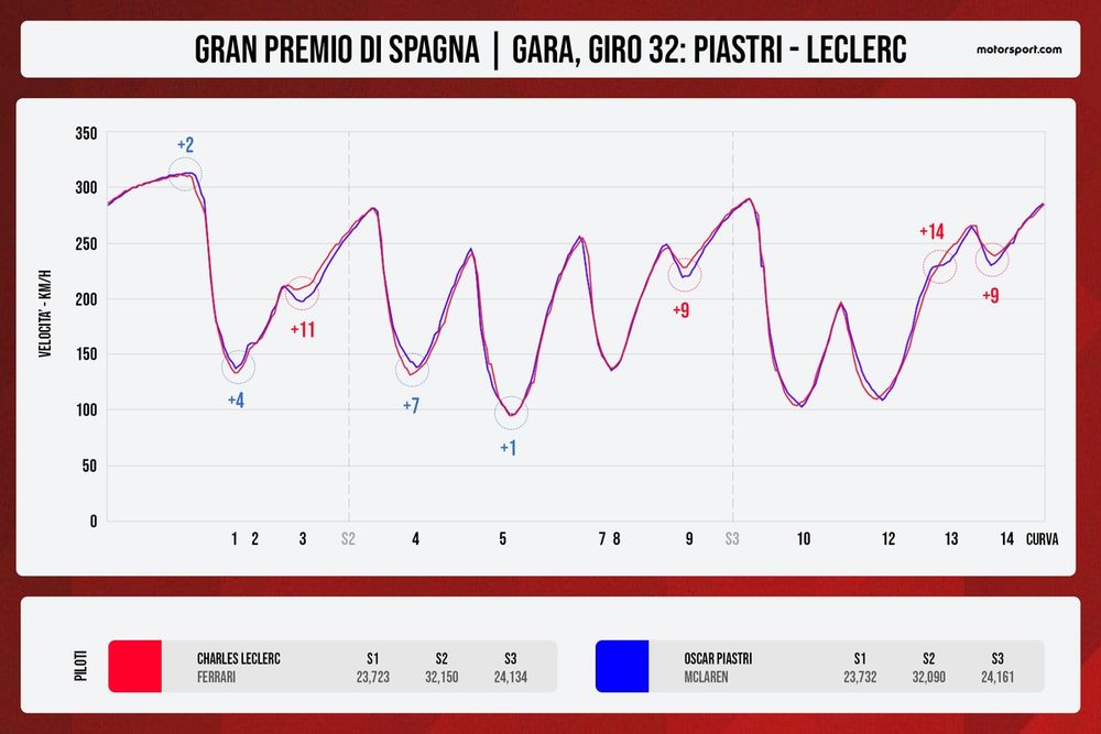 Confronto telemetrico tra giro 32 tra Piastri e Leclerc: si noti la differenza nei tratti veloci