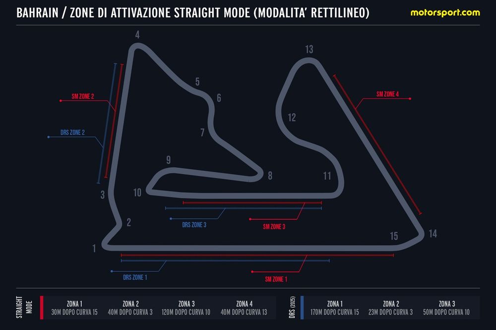 Mapa de la aerodinámica activa en los test de Bahrein