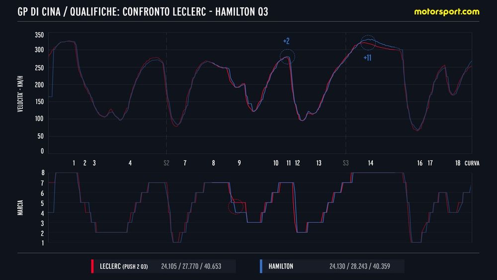 Confronto telemetrico Leclerc-Hamilton Q3 Cina