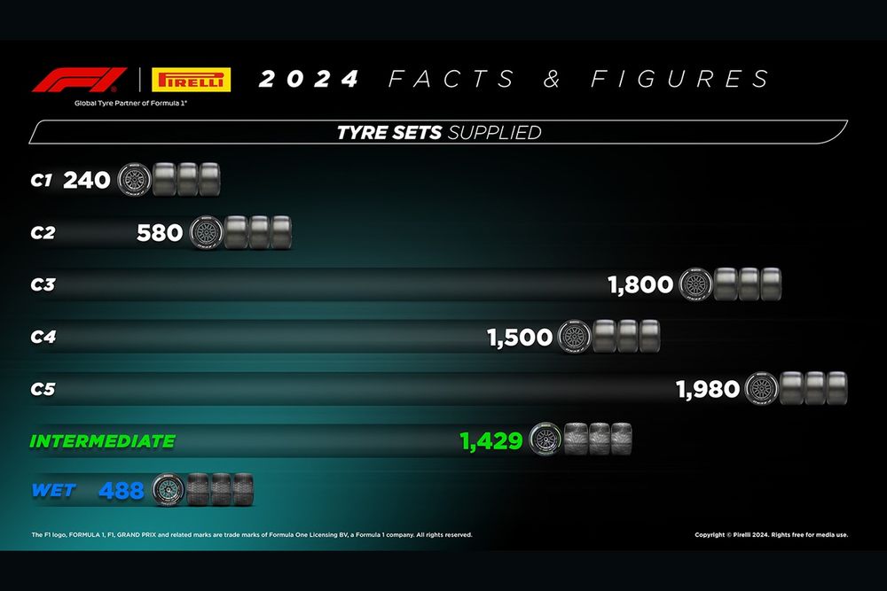 Pirelli: Tutti i numeri della stagione 2024