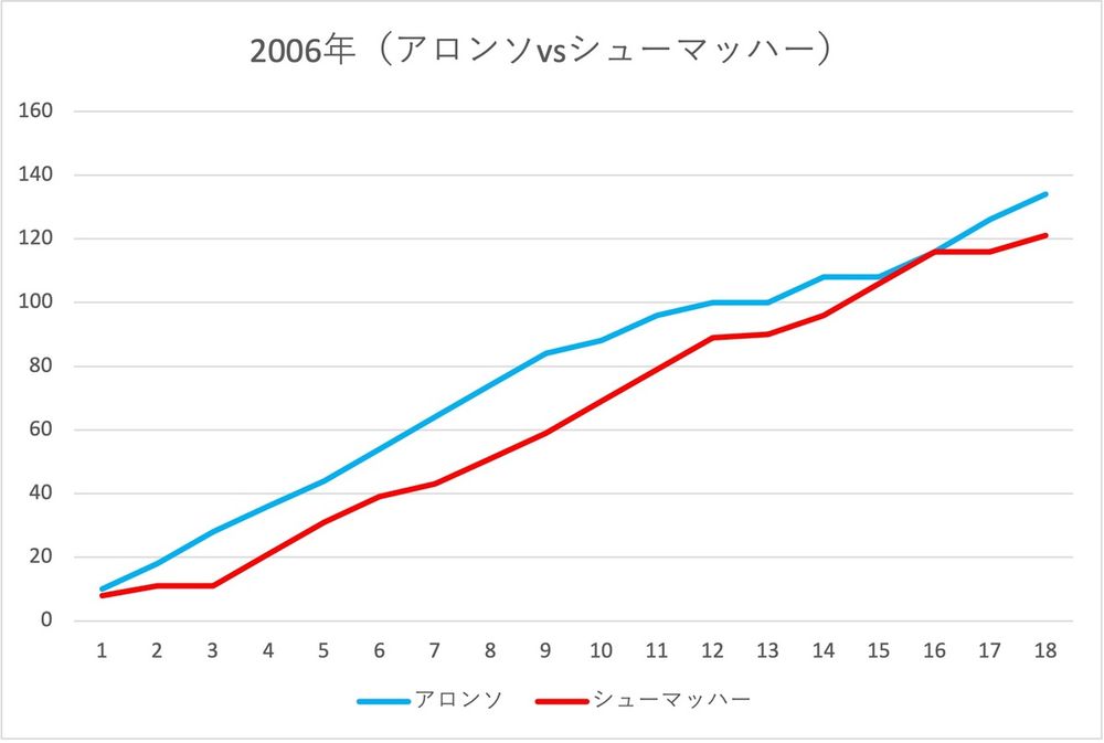 2006年：フェルナンド・アロンソ vs ミハエル・シューマッハー