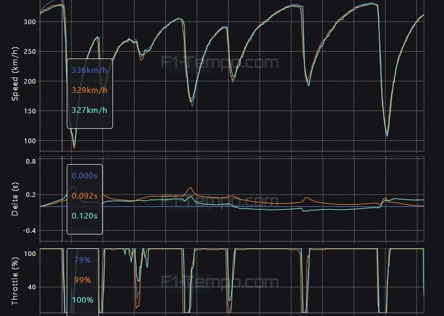 Verstappen, Piastri en Russell datavergelijking, F1 kwalificatie Jeddah