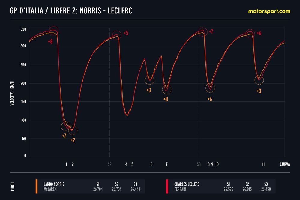 Confronto telemetrico tra Norris e Leclerc - FP2 Monza
