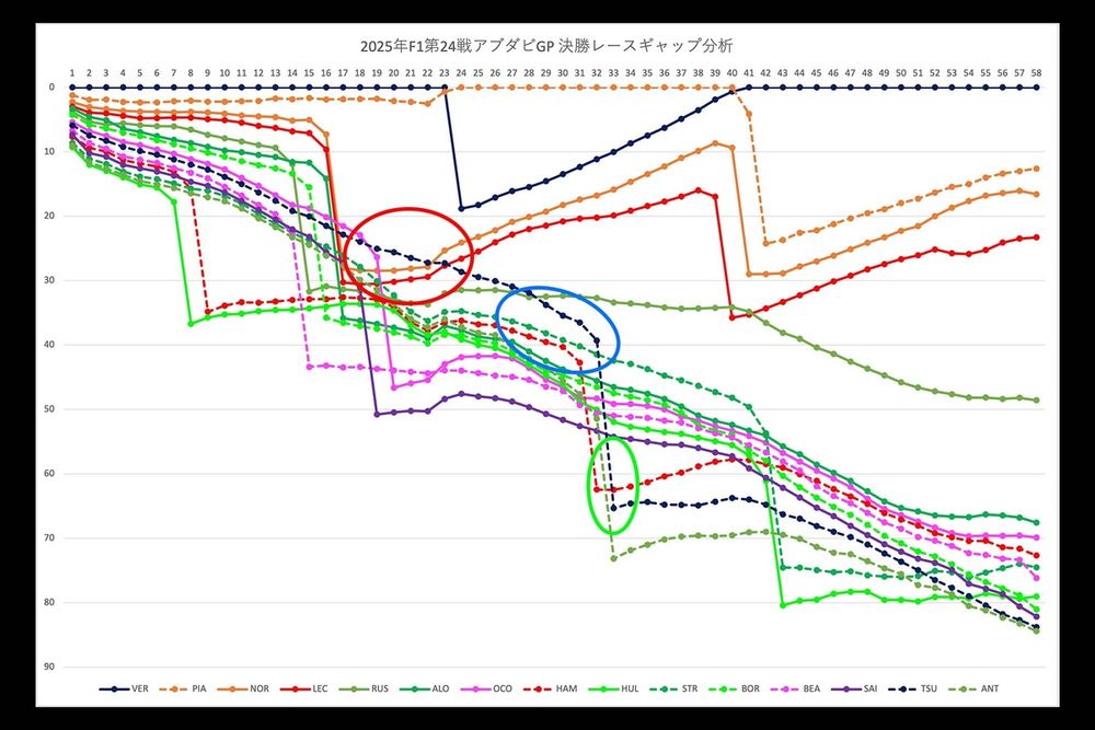 2025年F1アブダビGPレースギャップ推移