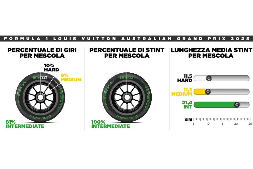 Anteprima Pirelli, GP d'Australia