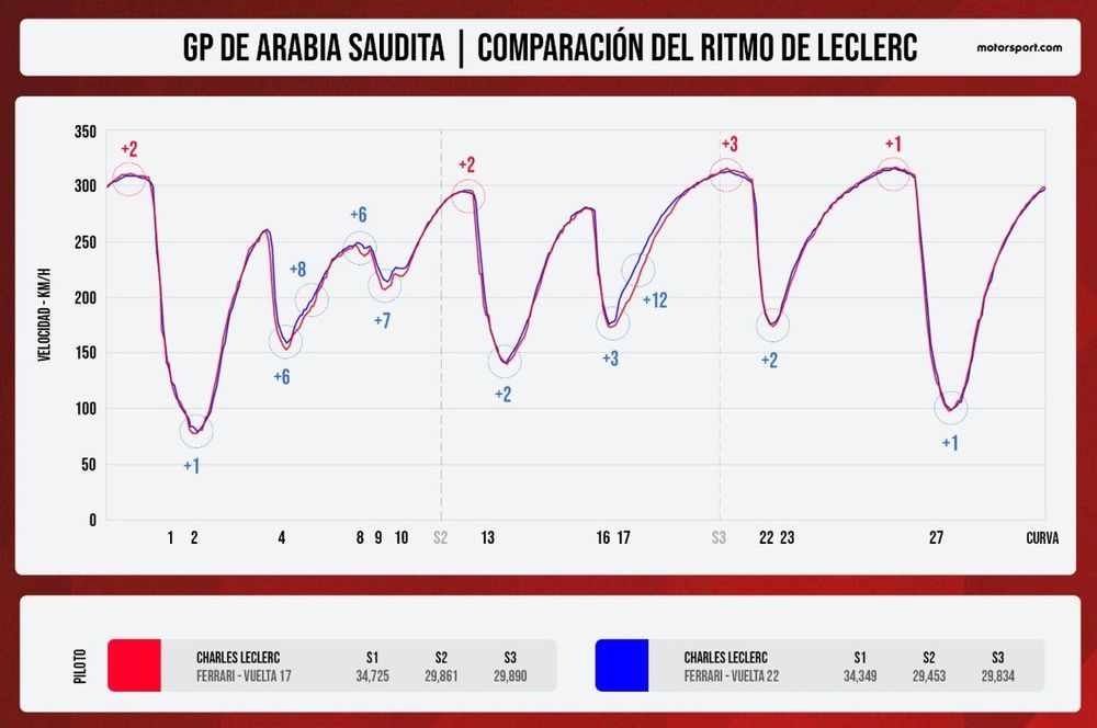 Comparación del ritmo de Leclerc entre las vueltas 17 y 22 en el GP de Arabia Saudita