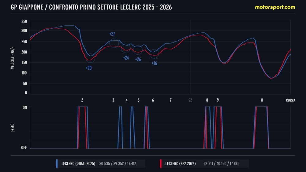 Comparación de la telemetría de Leclerc en las 'eses' de Suzuka en 2025 y 2026.