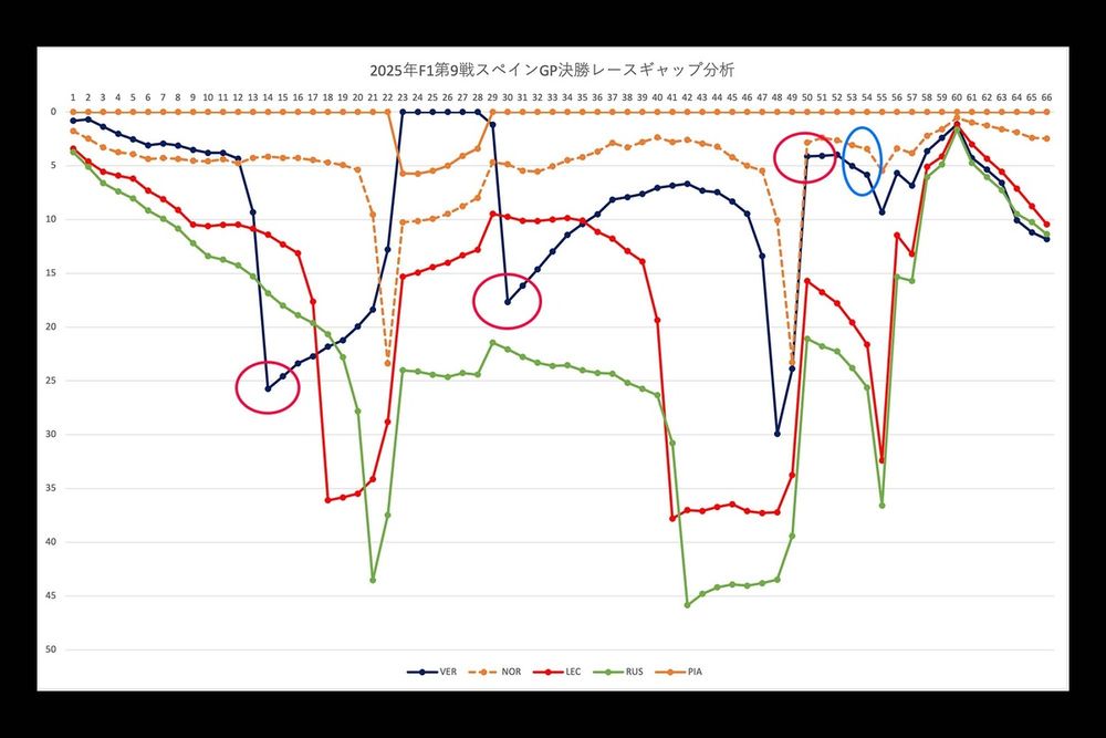 2025年F1第9戦スペインGPレースギャップ推移分析：トップグループ