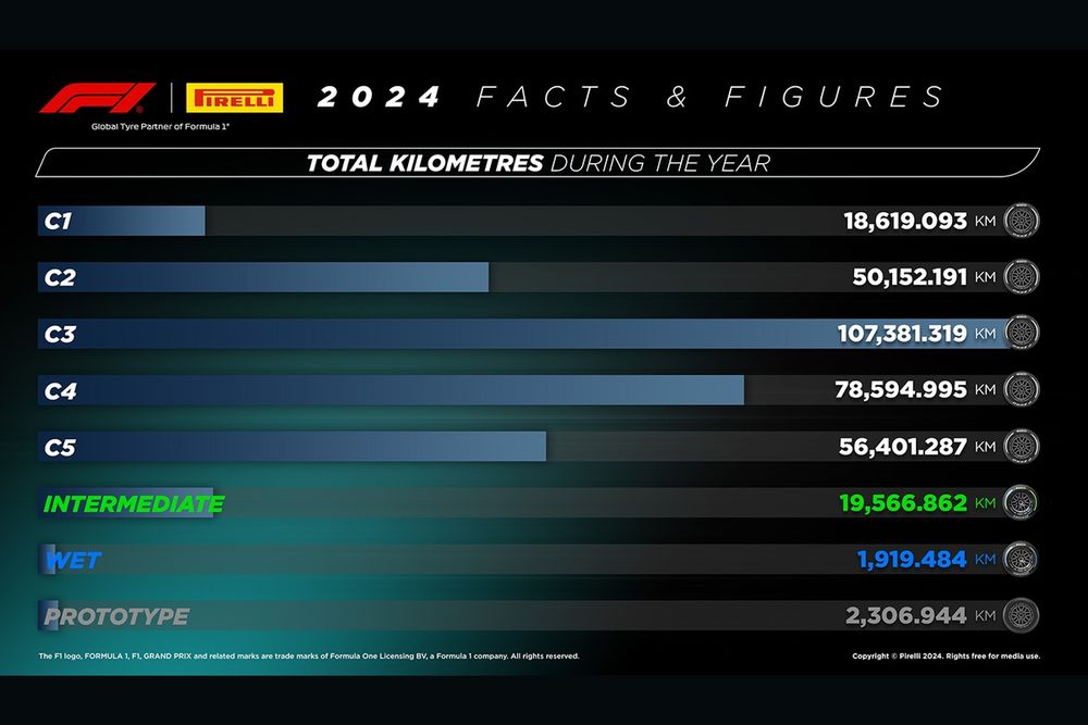 Pirelli: Tutti i numeri della stagione 2024