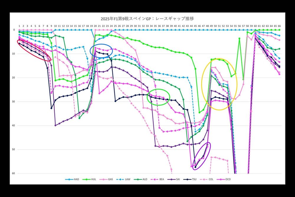 F1スペインGP決勝レースギャップ分析