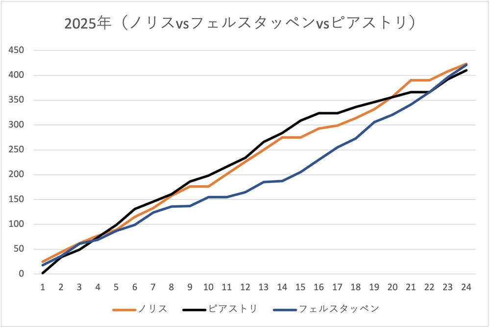 2025年：ランド・ノリス vs オスカー・ピアストリ vs マックス・フェルスタッペン