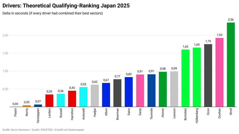 De ideale kwalificatieronde van elke coureur.
