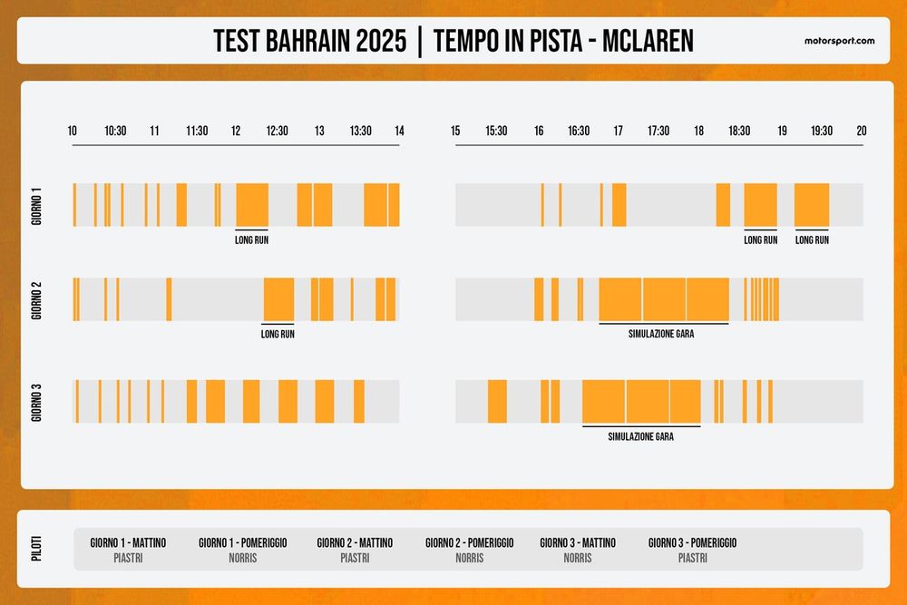 Tiempo en la pista de McLaren en los test