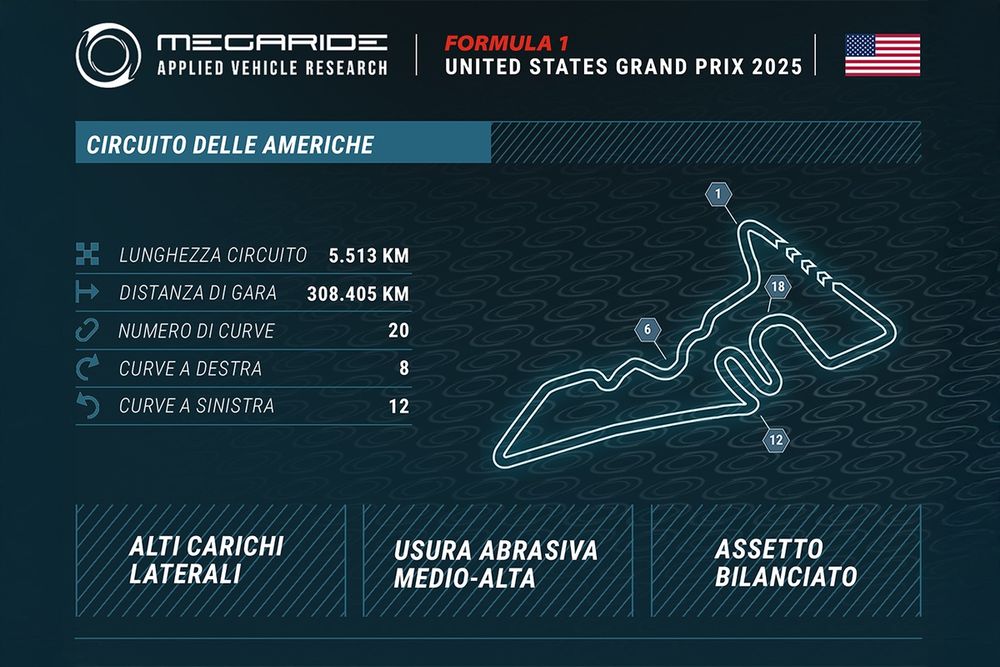 Grafico MegaRide, GP Stati Uniti