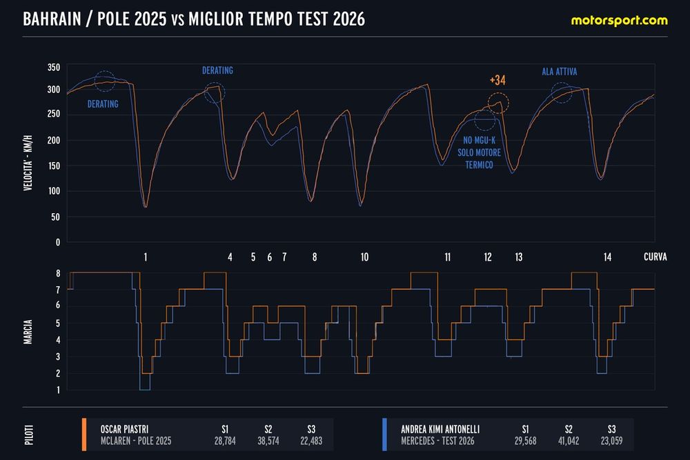Confronto tra la pole 2025 di Piastri e miglior tempo dei test Bahrain 2026 di Antonelli