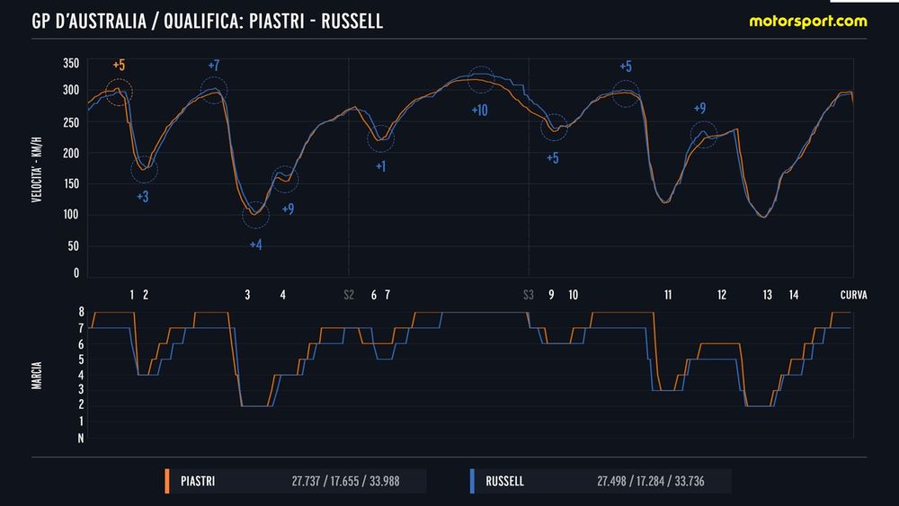 Confronto telemetrico Russell - Piastri nelle qualifiche Australiane: la MCL40 sembra avere meno carico di Mercedes e Ferrari