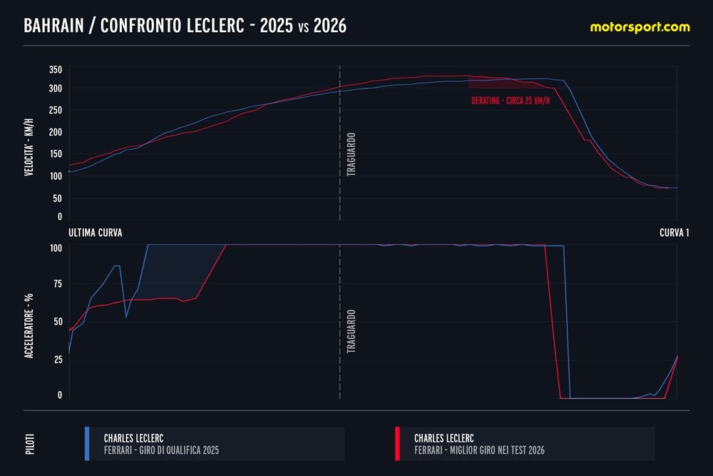 Confronto Leclerc in uscita dall'ultima curva in Bahrain tra il 2025 e il 2026
