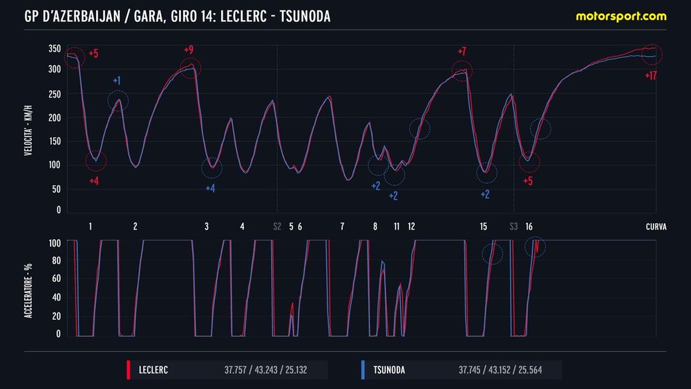 Comparación de telemetría de Leclerc y Tsunoda en Bakú