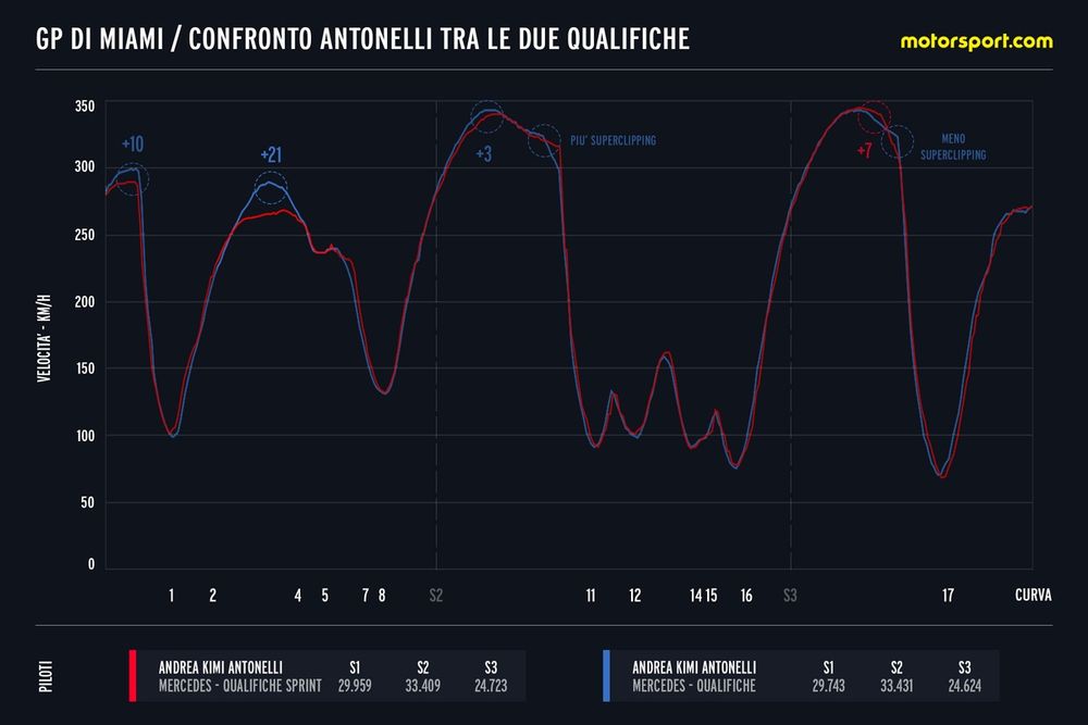 Confronto qualifiche Antonelli a Miami
