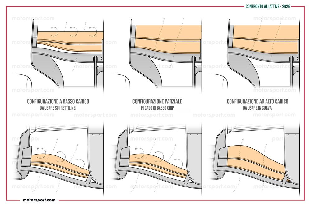 Confronto ali attive 2026 tra le tre modalità