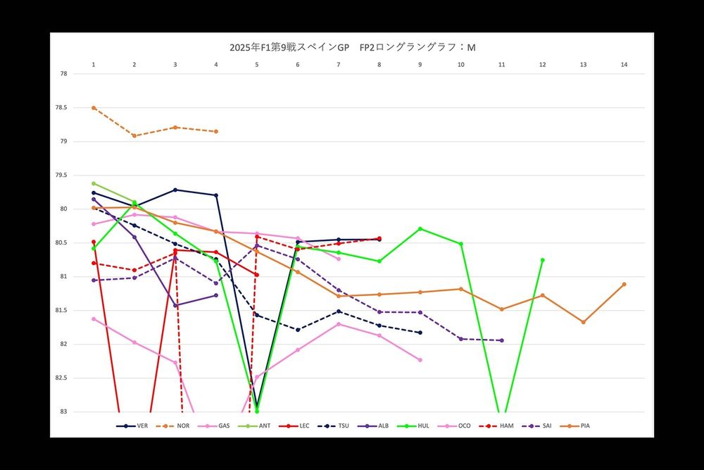 F1スペインGPフリー走行2回目ロングラン分析：ミディアム