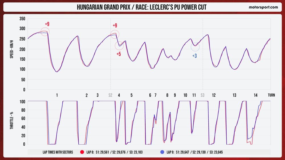 Telemetrie Charles Leclerc - GP van Hongarije ronde 8 versus ronde 9