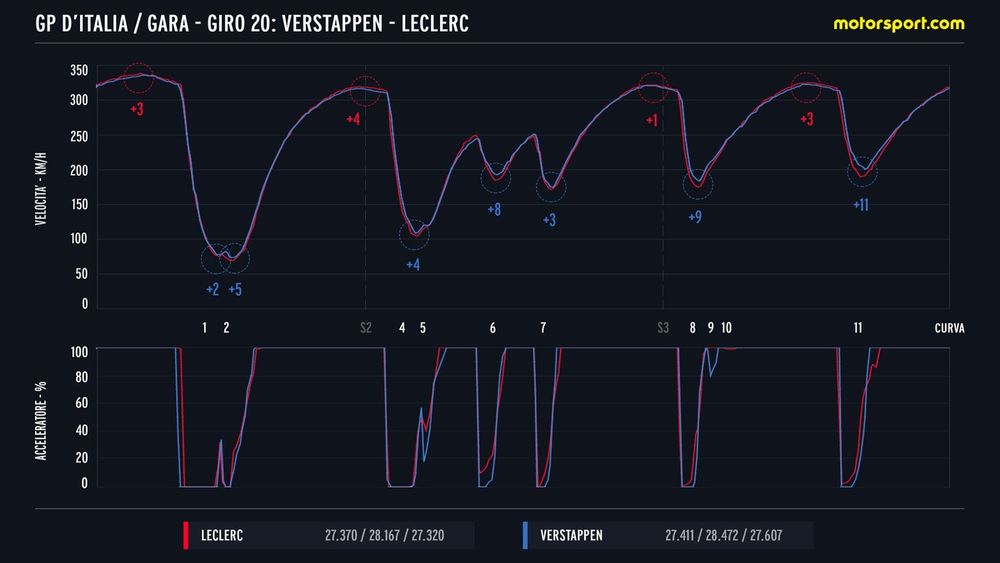 Confronto telemetrico tra Verstappen e Leclerc - Giro 20 Monza
