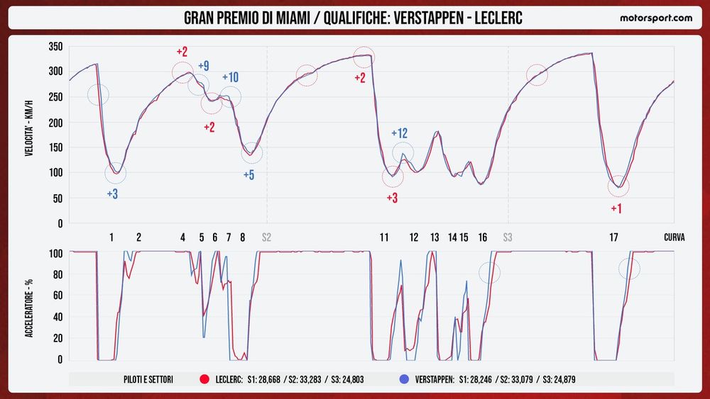 Confronto telemetrico tra Verstappen e Leclerc nelle qualifiche di Miami