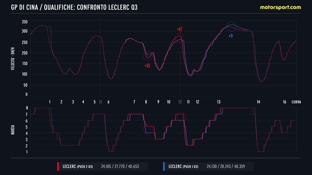 Confronto telemetrico Leclerc Q3 Cina