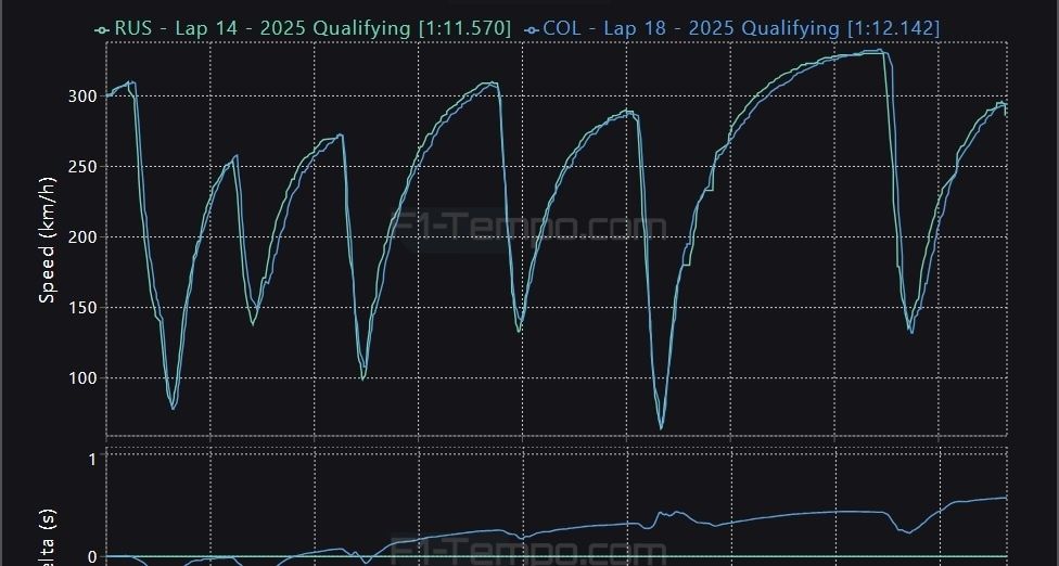 George Russell y Franco Colapinto, datos del GPS en la Q2 de la clasificación de Canadá